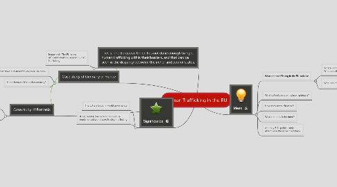 Mind Map: Human Trafficking in the EU