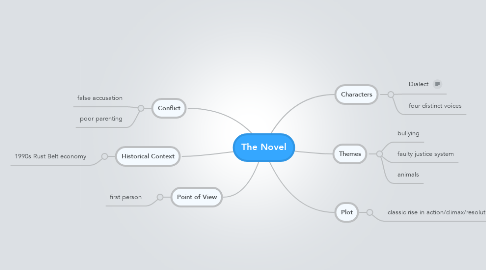 Mind Map: The Novel