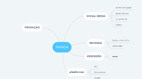 Mind Map: NANDA