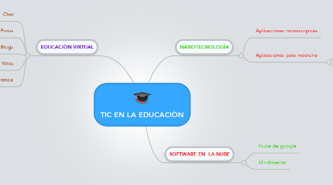 Mind Map: TIC EN LA EDUCACIÒN