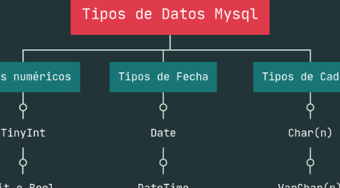 Mind Map: Tipos de Datos Mysql