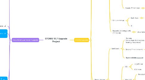 Mind Map: STORIS 10.7 Upgrade Project