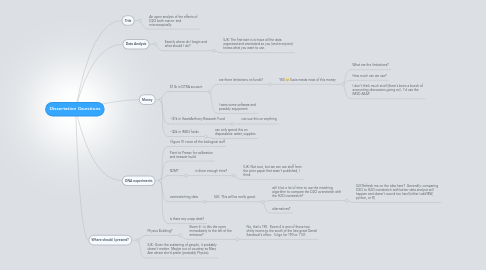 Mind Map: Dissertation Questions