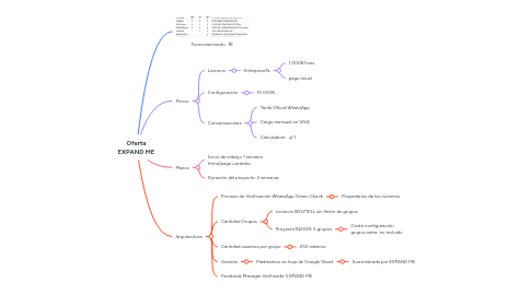 Mind Map: Oferta EXPAND ME