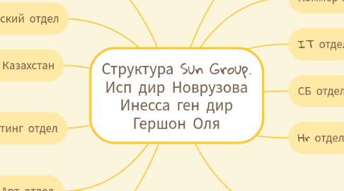 Mind Map: Структура Sun Group. Исп дир Новрузова Инесса ген дир Гершон Оля