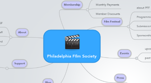 Mind Map: Philadelphia FIlm Society