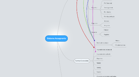 Mind Map: Sistema Acuapronto