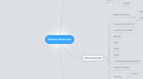 Mind Map: Sistema Mejorado