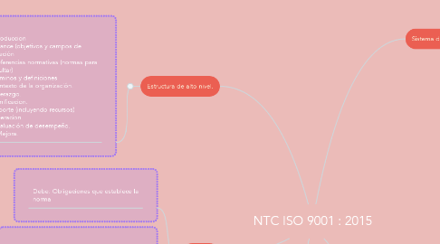 Mind Map: NTC ISO 9001 : 2015