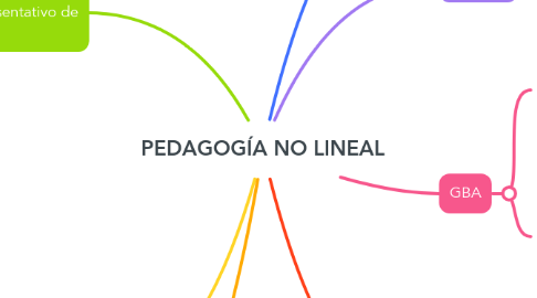 Mind Map: PEDAGOGÍA NO LINEAL