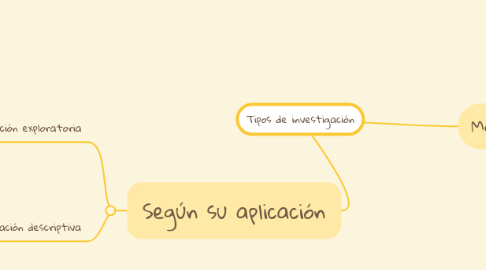 Mind Map: Tipos de investigación