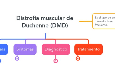 Mind Map: Distrofia muscular de Duchenne (DMD)