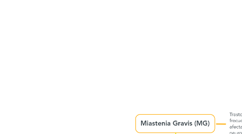 Mind Map: Miastenia Gravis (MG)