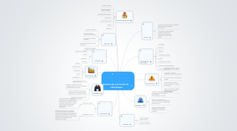 Mind Map: Sistema de una tienda de   videojuegos