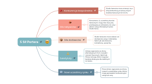 Mind Map: 5 Sił Portera