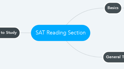 Mind Map: SAT Reading Section