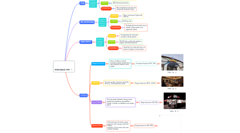 Mind Map: ENSENADA TRIP