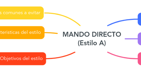 Mind Map: MANDO DIRECTO (Estilo A)