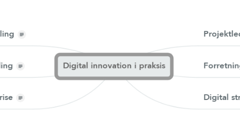 Mind Map: Digital innovation i praksis