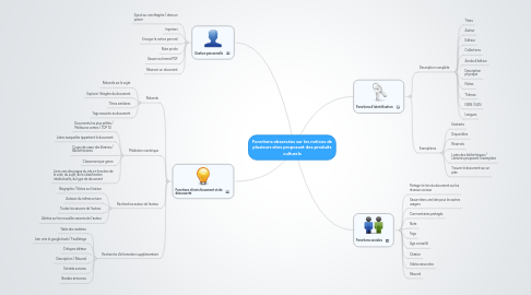 Mind Map: Fonctions observées sur les notices de plusieurs sites proposant des produits culturels