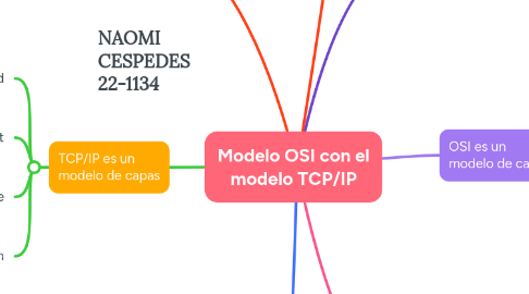 Mind Map: Modelo OSI con el modelo TCP/IP