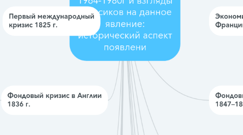 Mind Map: Мировые экономические кризисы в период 1964-1980г и взгляды классиков на данное явление: исторический аспект появлени