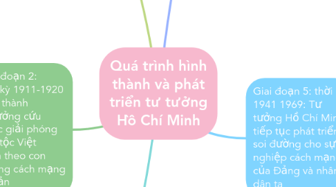 Mind Map: Quá trình hình thành và phát triển tư tưởng Hồ Chí Minh