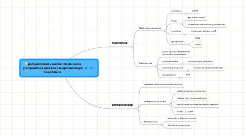 Mind Map: patogenicidad y resistencia de cocos grampositivos aplicado a la epidemiología hospitalaria