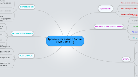 Mind Map: Гражданская война в России (1918 - 1922 гг.)