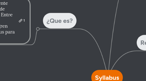 Mind Map: Syllabus