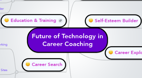 Mind Map: Future of Technology in Career Coaching