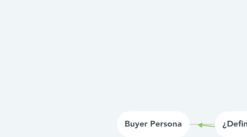 Mind Map: Buyer Persona