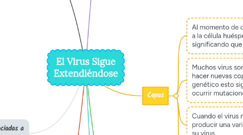 Mind Map: El Virus Sigue Extendiéndose