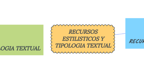 Mind Map: RECURSOS ESTILISTICOS Y TIPOLOGIA TEXTUAL