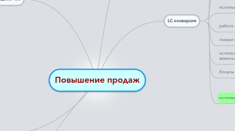 Mind Map: Повышение продаж