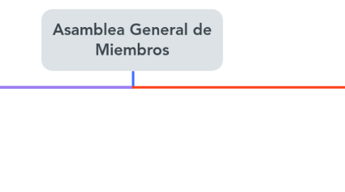 Mind Map: Asamblea General de Miembros