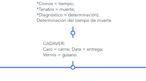 Mind Map: TANATOLOGIA FORENSE