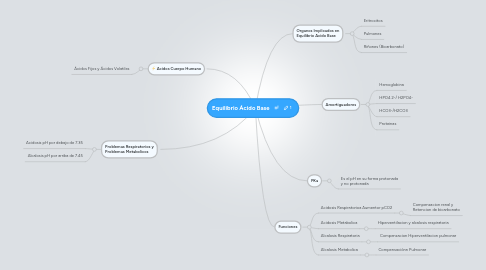 Mind Map: Equilibrio Ácido Base