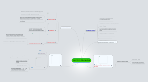 Mind Map: CONTROL DE CALIDAD