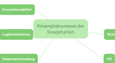 Mind Map: Krisenphänomene der Sowjetunion