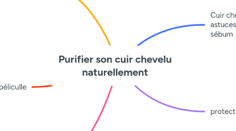 Mind Map: Purifier son cuir chevelu naturellement