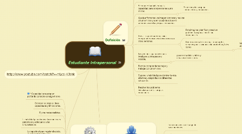 Mind Map: Estudiante Intrapersonal