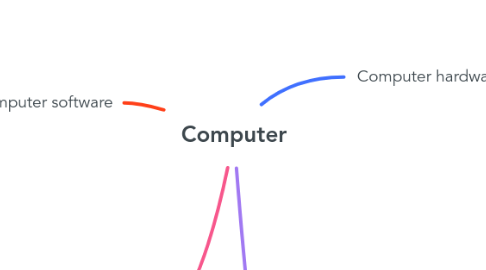 Mind Map: Computer