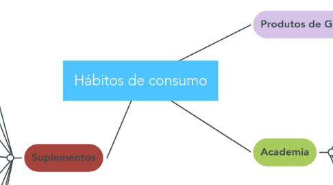 Mind Map: Hábitos de consumo