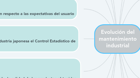 Mind Map: Evolución del mantenimiento industrial