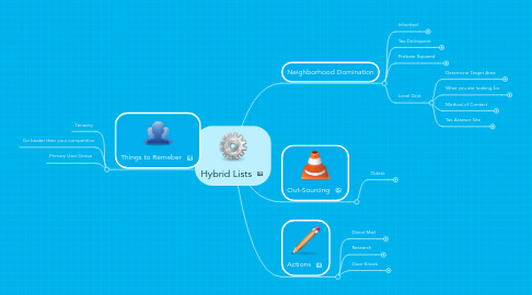 Mind Map: Hybrid Lists