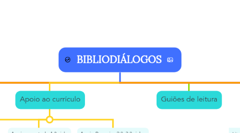Mind Map: BIBLIODIÁLOGOS