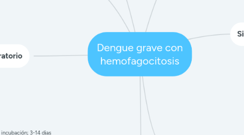 Mind Map: Dengue grave con hemofagocitosis
