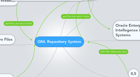 Mind Map: QNL Repository System