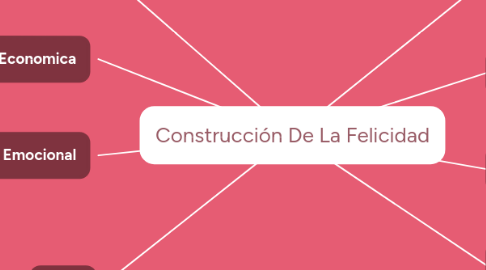 Mind Map: Construcción De La Felicidad